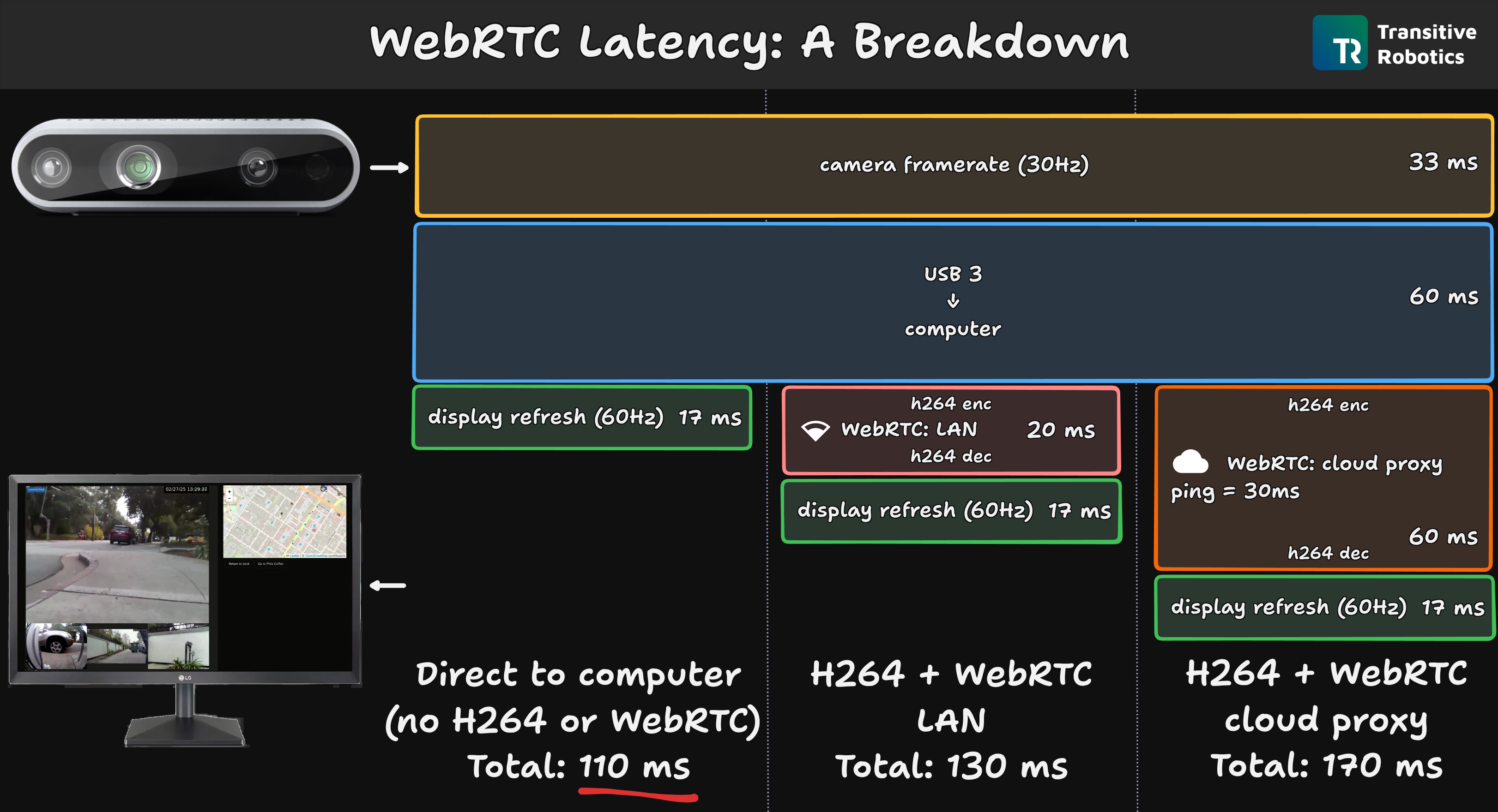 A breakdown of the latency stack-up of video streaming pipelines with and without webrtc.