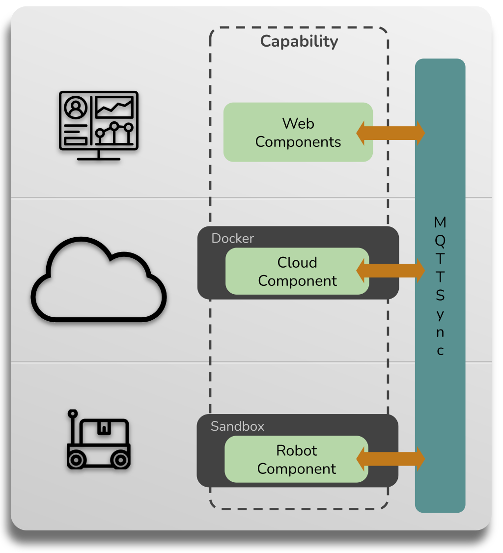 Figure, illustrating the three components of a full-stack package