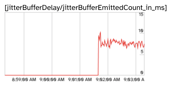Jitter buffer delay on a local WebRTC connection reported by webrtc-internals