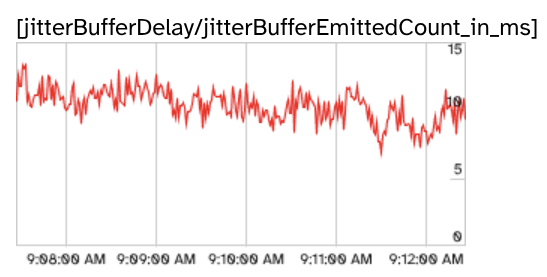 Jitter buffer delay on a remote (relay) WebRTC connection reported by webrtc-internals