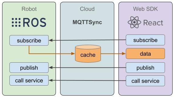 A generic tool for interacting with ROS from the web (pub, sub, and service calls) Preview image of ROS Tool